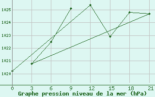 Courbe de la pression atmosphrique pour Tuapse