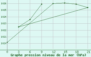 Courbe de la pression atmosphrique pour Ohony