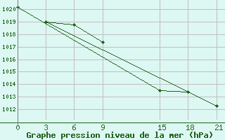 Courbe de la pression atmosphrique pour Pyrgela