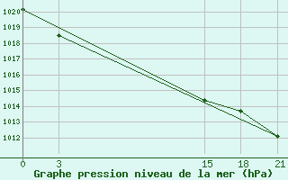 Courbe de la pression atmosphrique pour Zhansugurov