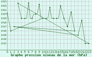 Courbe de la pression atmosphrique pour Nal