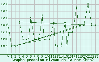 Courbe de la pression atmosphrique pour Hatay