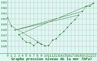 Courbe de la pression atmosphrique pour Lahr (All)