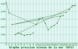 Courbe de la pression atmosphrique pour Angliers (17)
