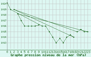 Courbe de la pression atmosphrique pour Decimomannu