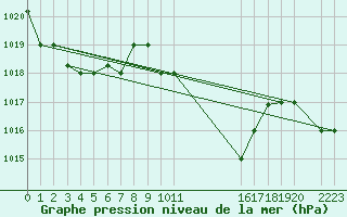 Courbe de la pression atmosphrique pour Bizerte