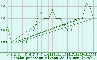 Courbe de la pression atmosphrique pour Tetuan / Sania Ramel
