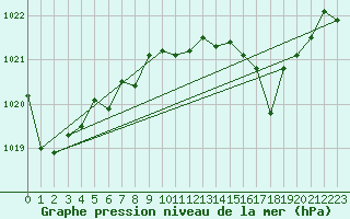 Courbe de la pression atmosphrique pour Cap Pertusato (2A)