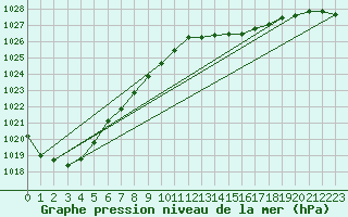 Courbe de la pression atmosphrique pour Ploumanac