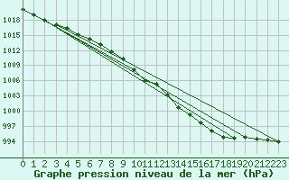 Courbe de la pression atmosphrique pour Malin Head