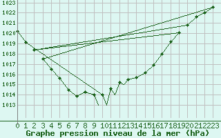 Courbe de la pression atmosphrique pour Brize Norton