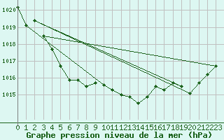 Courbe de la pression atmosphrique pour Rochefort Saint-Agnant (17)