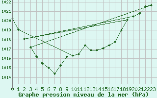 Courbe de la pression atmosphrique pour Santander (Esp)