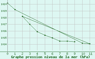 Courbe de la pression atmosphrique pour Talavera de la Reina