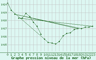 Courbe de la pression atmosphrique pour Portland, Portland International Airport