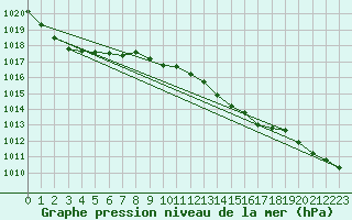 Courbe de la pression atmosphrique pour Nuerburg-Barweiler
