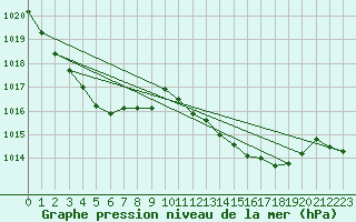 Courbe de la pression atmosphrique pour Coria