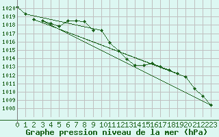 Courbe de la pression atmosphrique pour Harburg