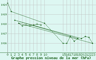 Courbe de la pression atmosphrique pour Diepenbeek (Be)