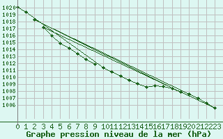 Courbe de la pression atmosphrique pour Bremervoerde