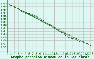 Courbe de la pression atmosphrique pour Mumbles