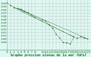 Courbe de la pression atmosphrique pour Recoubeau (26)