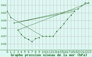 Courbe de la pression atmosphrique pour Coburg