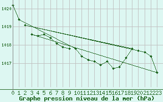 Courbe de la pression atmosphrique pour Liberec