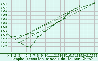 Courbe de la pression atmosphrique pour Bad Marienberg