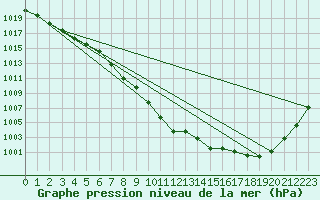 Courbe de la pression atmosphrique pour Bridel (Lu)