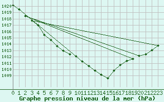 Courbe de la pression atmosphrique pour Aniane (34)