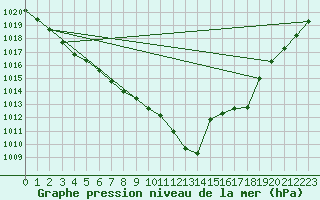 Courbe de la pression atmosphrique pour Lasne (Be)