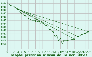 Courbe de la pression atmosphrique pour Middle Wallop