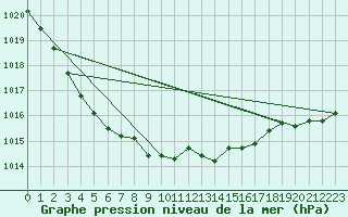 Courbe de la pression atmosphrique pour Odiham