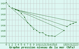 Courbe de la pression atmosphrique pour Harzgerode