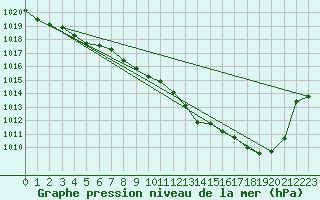 Courbe de la pression atmosphrique pour Bad Marienberg