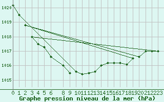 Courbe de la pression atmosphrique pour Liepaja