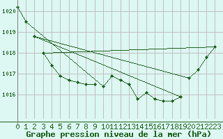 Courbe de la pression atmosphrique pour Ile du Levant (83)