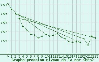 Courbe de la pression atmosphrique pour Brest (29)