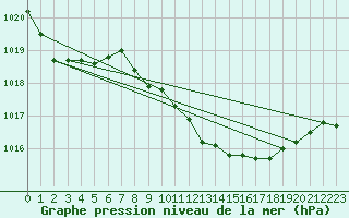 Courbe de la pression atmosphrique pour San Vicente de la Barquera