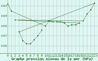 Courbe de la pression atmosphrique pour Blackwater Airport
