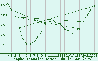 Courbe de la pression atmosphrique pour Winton