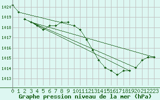 Courbe de la pression atmosphrique pour Agde (34)