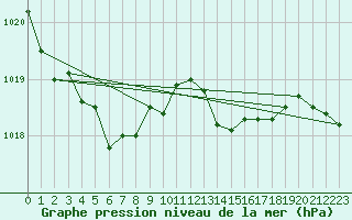 Courbe de la pression atmosphrique pour Walney Island