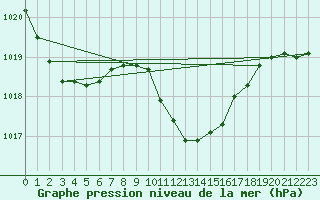 Courbe de la pression atmosphrique pour Celje