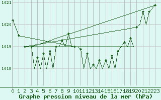 Courbe de la pression atmosphrique pour Bilbao (Esp)