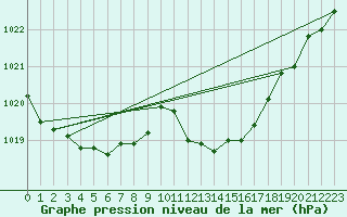 Courbe de la pression atmosphrique pour Trawscoed