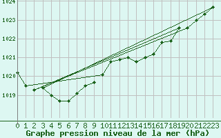 Courbe de la pression atmosphrique pour Besn (44)