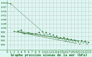 Courbe de la pression atmosphrique pour Pamplona (Esp)