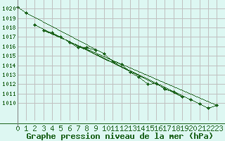 Courbe de la pression atmosphrique pour Deuselbach